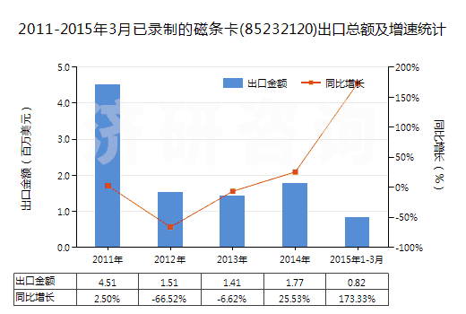 2011-2015年3月已錄制的磁條卡(85232120)出口總額及增速統(tǒng)計